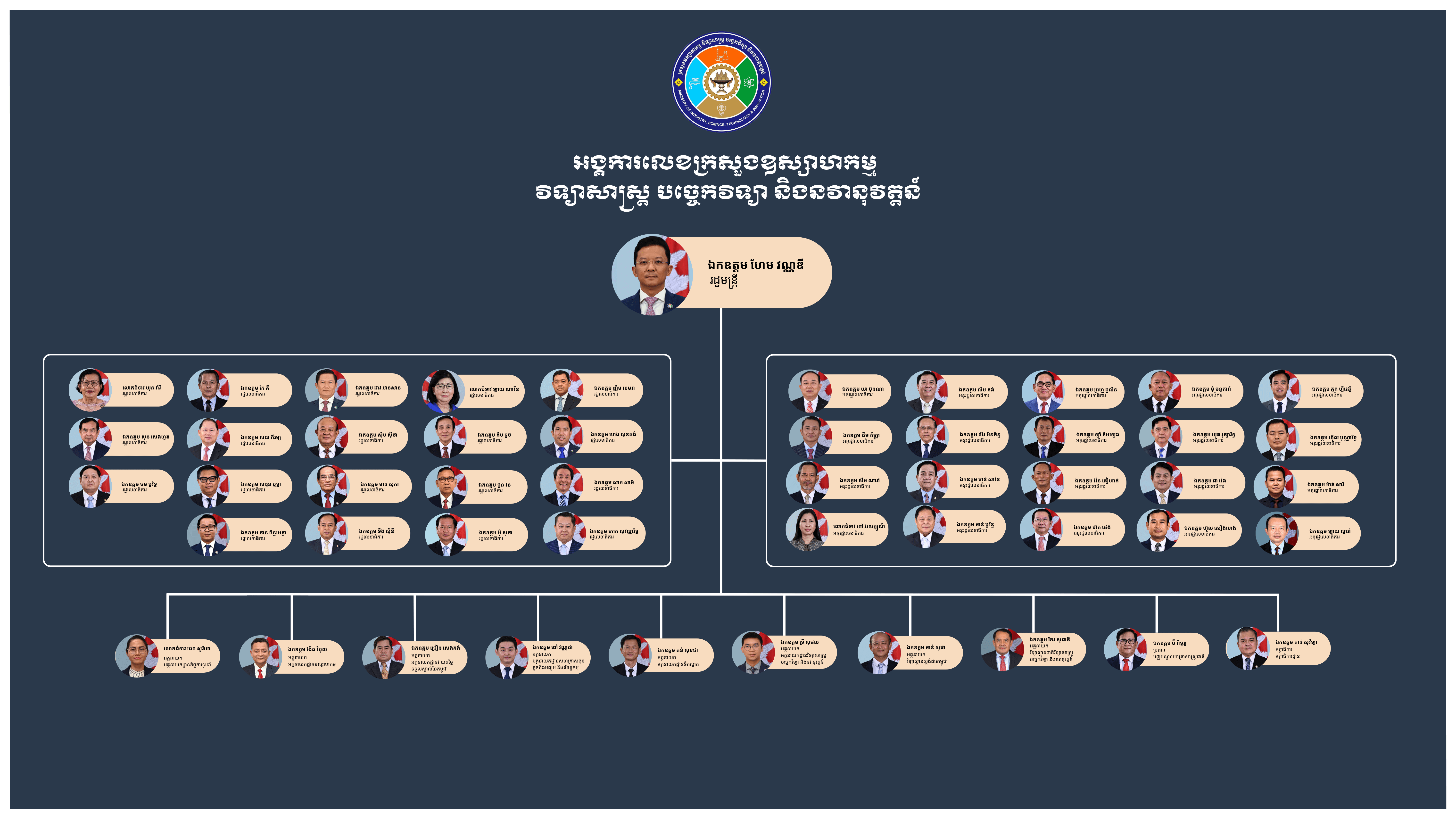 Structure of the Ministry of Industry, Science, Technology, & Innovation