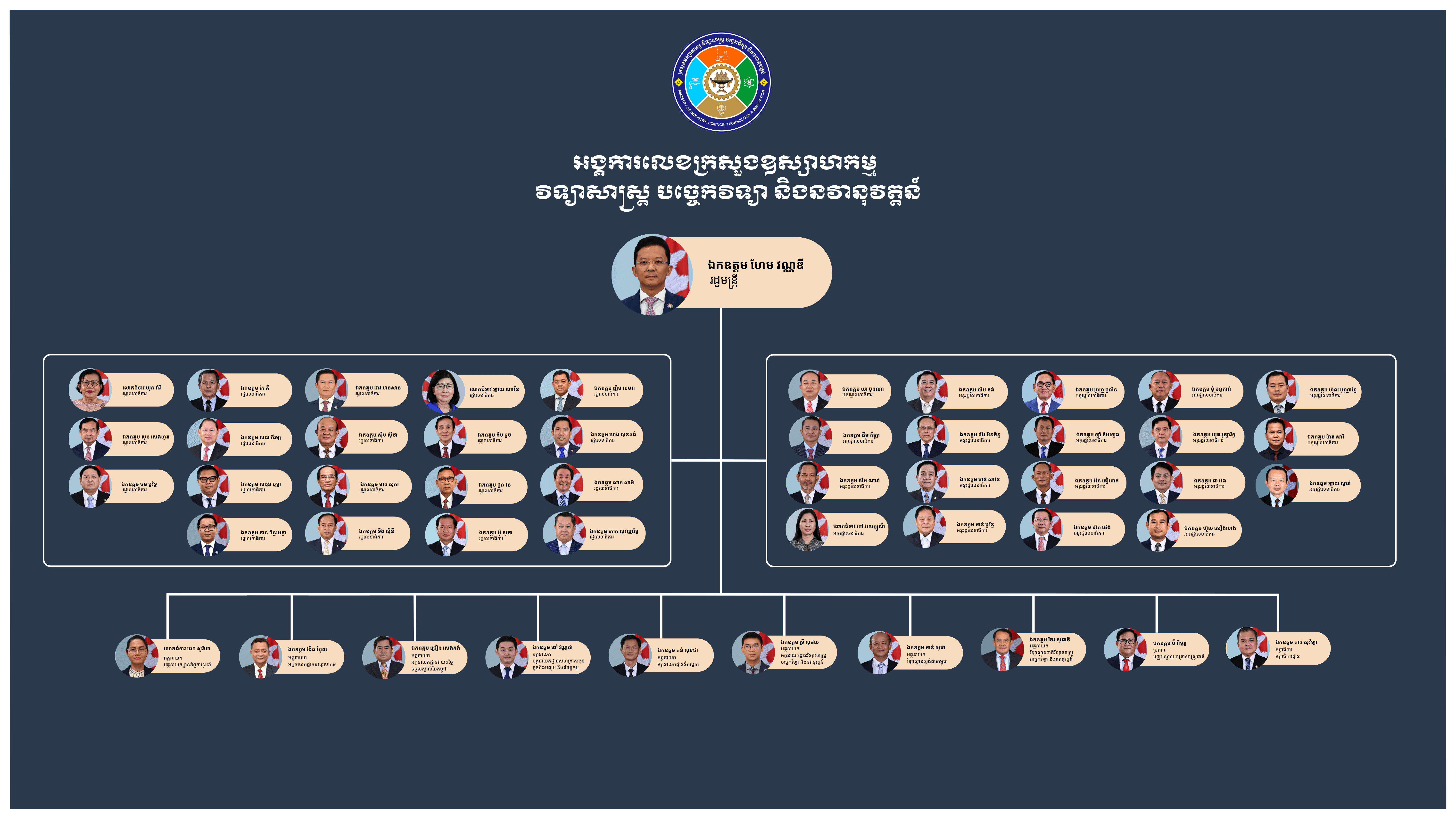 Structure of the Ministry of Industry, Science, Technology, & Innovation